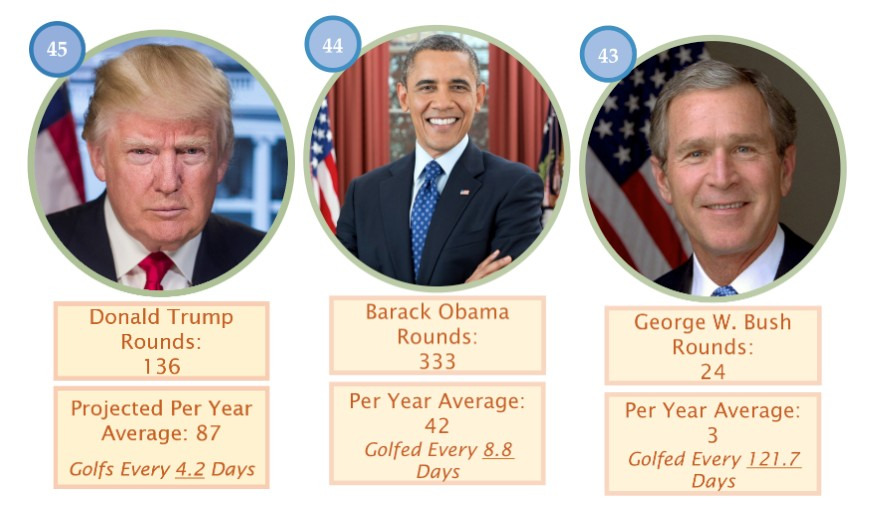 US Presidents that played golf